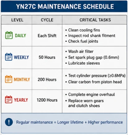 Comprehensive maintenance schedule for YN27C rock drill showing daily, weekly, monthly, and yearly service tasks