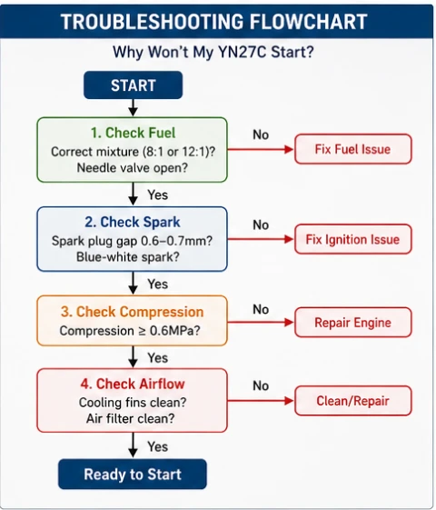 Logic-based troubleshooting flowchart for YN27C rock drill starting problems: Check Fuel, Spark, Compression, and Airflow